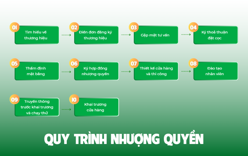 quy trinh nhương quyền